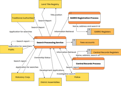 Research Gate Data flow diagram | Visual Paradigm User-Contributed ...
