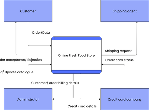 Online Fresh Food Store Data Flow Diagram | Visual Paradigm User ...