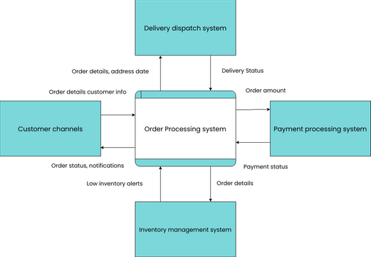 Order Processing System Data Flow Diagram Visual Paradigm User Contributed Diagrams Designs 6559