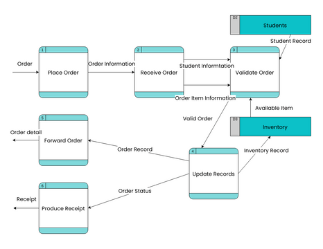 Student Record Data Flow Diagram | Visual Paradigm User-Contributed ...