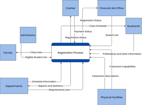 Registration Process Data Flow Diagram | Visual Paradigm User ...