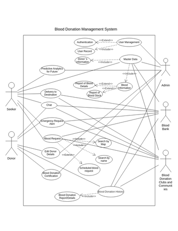 blood bank use case.vpd | Visual Paradigm User-Contributed Diagrams ...