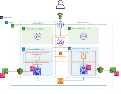 Diagrama AWS | Visual Paradigm User-Contributed Diagrams / Designs