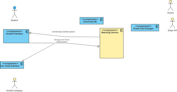 Componet Diagram | Visual Paradigm User-Contributed Diagrams / Designs