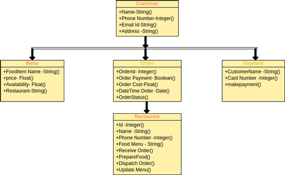 Class Diagram For Amazon Food Delivery | Visual Paradigm User ...