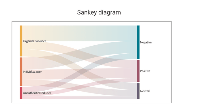 Sankey Diagram | Visual Paradigm User-Contributed Diagrams / Designs