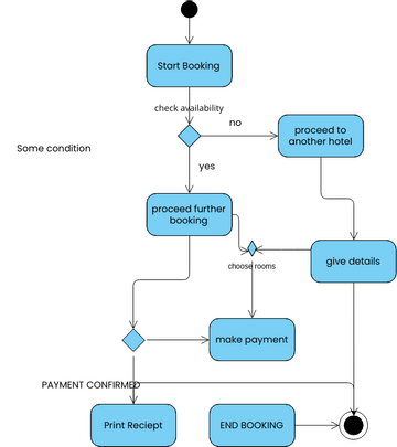 HOTEL BOOKING | Visual Paradigm User-Contributed Diagrams / Designs