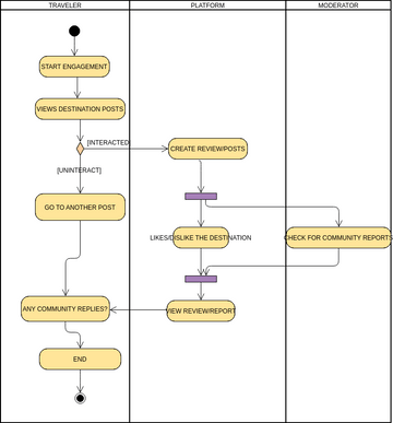 community engagement activity diag | Visual Paradigm User-Contributed ...