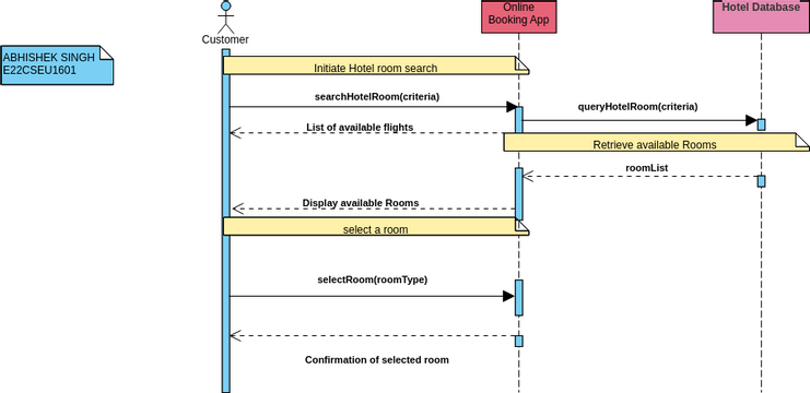 HOTEL BOOKING SEQUENCE DIAGRAM | Visual Paradigm User-Contributed ...