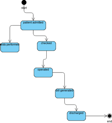 state chart diagram hospital management system | Visual Paradigm User ...
