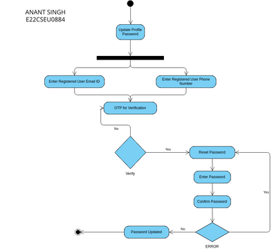 Update Profile Password | Visual Paradigm User-Contributed Diagrams ...