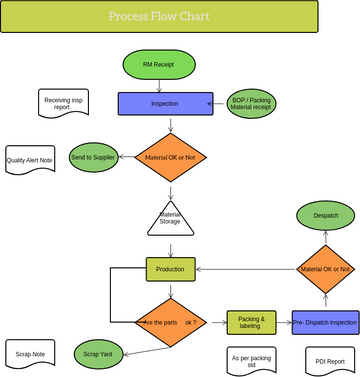 Flow chart | Visual Paradigm User-Contributed Diagrams / Designs