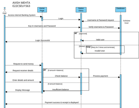 IMPS Transaction | Visual Paradigm User-Contributed Diagrams / Designs