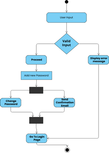 Activity diagram for Update Profile Password activity | Visual Paradigm ...