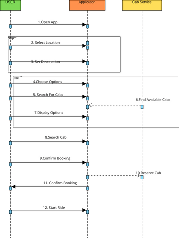 Sequence Diagram: Search Cab | Visual Paradigm User-Contributed ...