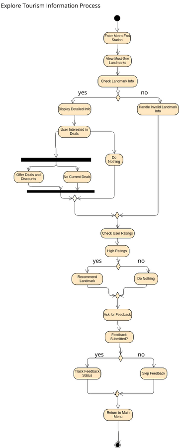 tourism | Visual Paradigm User-Contributed Diagrams / Designs