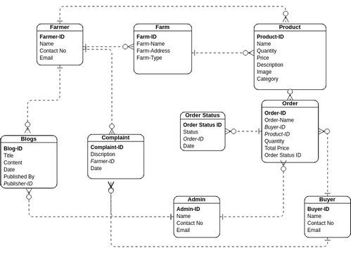 ERD Diagram | Visual Paradigm User-Contributed Diagrams / Designs