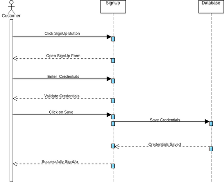 Squence Admin Signup | Visual Paradigm User-Contributed Diagrams / Designs