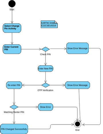 Activity Diagram Change PIN | Visual Paradigm User-Contributed Diagrams ...