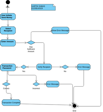 Activity Diagram Send Money | Visual Paradigm User-Contributed Diagrams ...