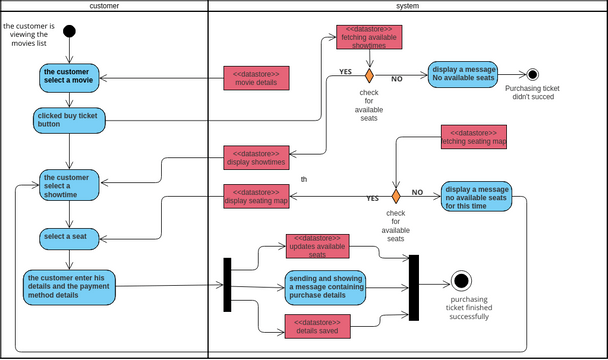 Tickets Purchasing | Visual Paradigm User-Contributed Diagrams / Designs