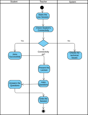 Live Lectures Activity Diagram | Visual Paradigm User-Contributed ...