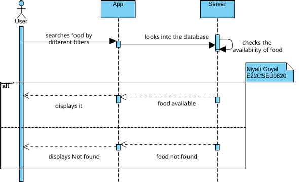 Sequence Diagram | Visual Paradigm User-Contributed Diagrams / Designs