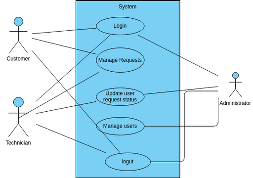 objective 3.vpd | Visual Paradigm User-Contributed Diagrams / Designs