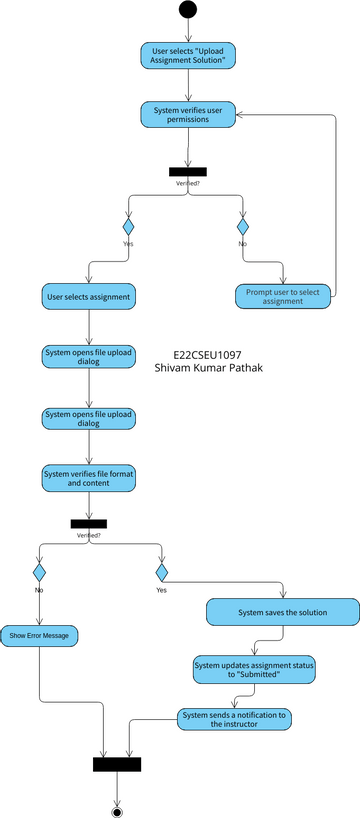 Untitled | Visual Paradigm User-Contributed Diagrams / Designs