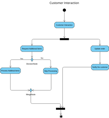 Customer Interaction | Visual Paradigm User-Contributed Diagrams / Designs
