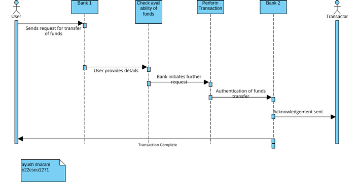 Perform IMPS Transaction | Visual Paradigm User-Contributed Diagrams ...