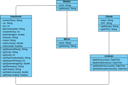 Diagrama De Classes Locação De Veículos Visual Paradigm User Contributed Diagrams Designs 9385