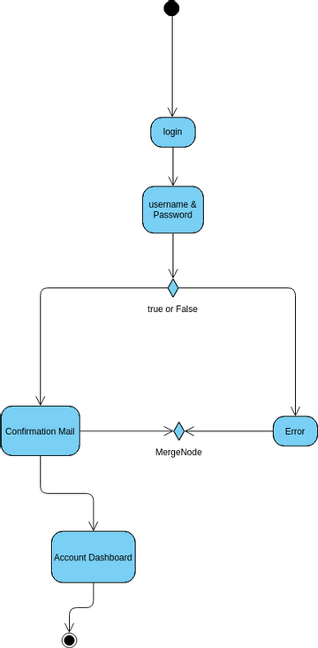 Login Activity Diagram | Visual Paradigm User-Contributed Diagrams ...