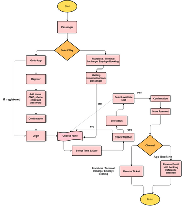 Flowchart (bus company) | Visual Paradigm User-Contributed Diagrams ...