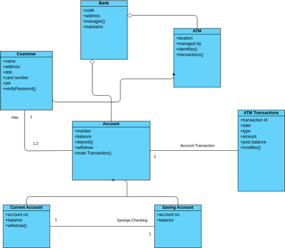 Lab 2 ATM Class | Visual Paradigm User-Contributed Diagrams / Designs