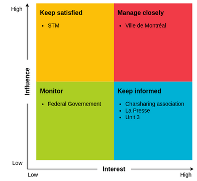 Stakeholder Matrix Communauto | Visual Paradigm User-Contributed ...