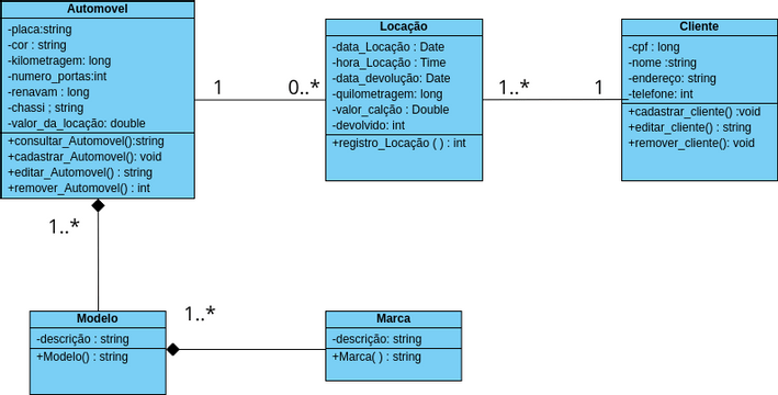 Diagrama Locação De Veiculosvpd Visual Paradigm User Contributed Diagrams Designs