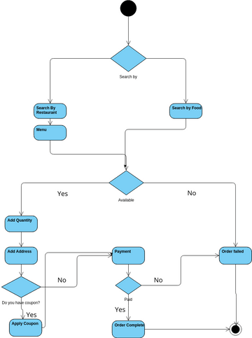 Activity_diag_1 | Visual Paradigm User-Contributed Diagrams / Designs