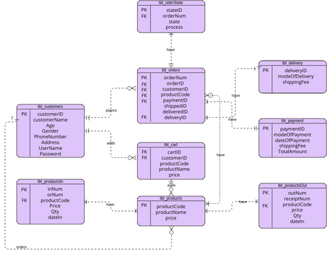 ERD | Visual Paradigm User-Contributed Diagrams / Designs