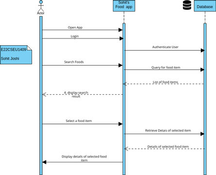 Sequence Diagram for Searching Food | Visual Paradigm User-Contributed ...