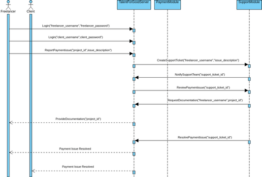 4 sequence diagram | Visual Paradigm User-Contributed Diagrams / Designs