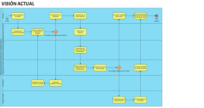 BPMN Arquitectura Empresarial | Visual Paradigm User-Contributed ...