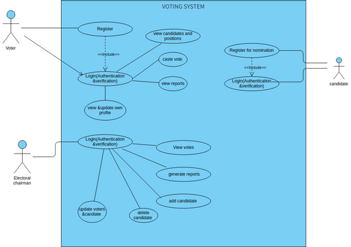 voting system | 비주얼 패러다임 사용자 기여 다이어그램 / 디자인