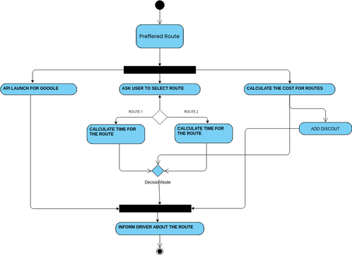 Route | Visual Paradigm User-Contributed Diagrams / Designs