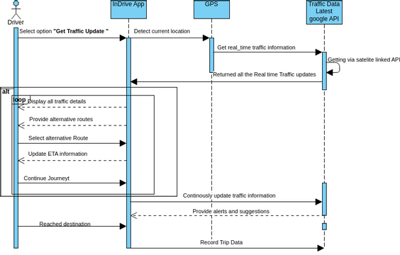 Real Time Traffic Updates | Visual Paradigm User-Contributed Diagrams ...