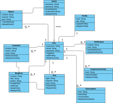 Class Diagram | Visual Paradigm User-Contributed Diagrams / Designs