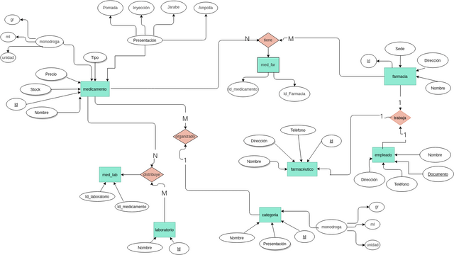 Ejemplo diagrama entidad - relación | Visual Paradigm User-Contributed ...