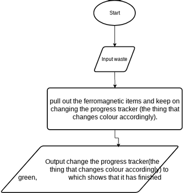 ICT worksheet number 2 flowchart | Visual Paradigm User-Contributed ...
