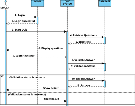 sequence diag4 software proj | Visual Paradigm User-Contributed ...