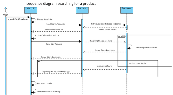 Sequence diagram: Searching for a product | Visual Paradigm User ...